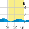 Bogie Channel tide chart for Sunday, September 3, 2023