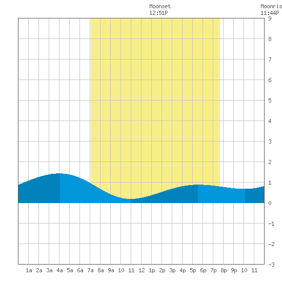 Bogie Channel tide chart for Tuesday, September 5, 2023