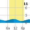 Bogie Channel tide chart for Wednesday, October 11, 2023