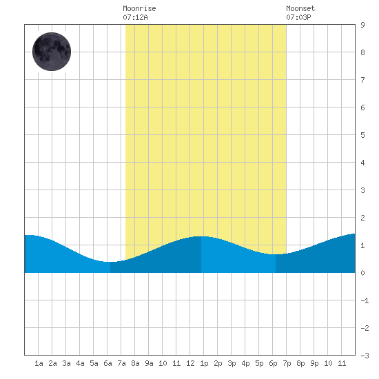 Bogie Channel tide chart for Saturday, October 14, 2023