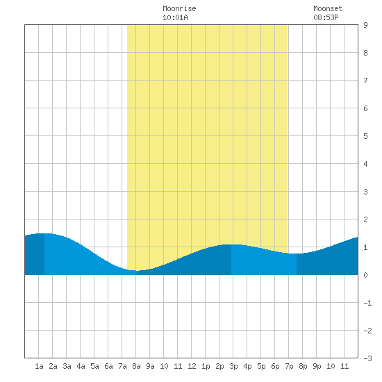 Bogie Channel tide chart for Tuesday, October 17, 2023