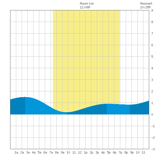 Bogie Channel tide chart for Thursday, October 19, 2023