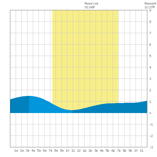 Bogie Channel tide chart for Friday, October 20, 2023