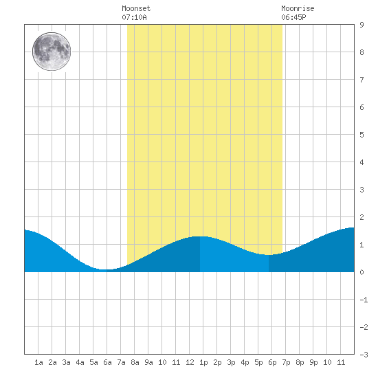 Bogie Channel tide chart for Saturday, October 28, 2023