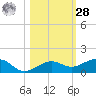 Bogie Channel tide chart for Saturday, October 28, 2023