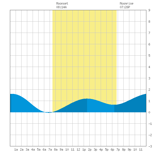 Bogie Channel tide chart for Sunday, October 29, 2023