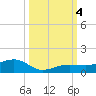 Bogie Channel tide chart for Wednesday, October 4, 2023