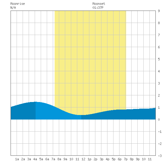 Bogie Channel tide chart for Thursday, October 5, 2023