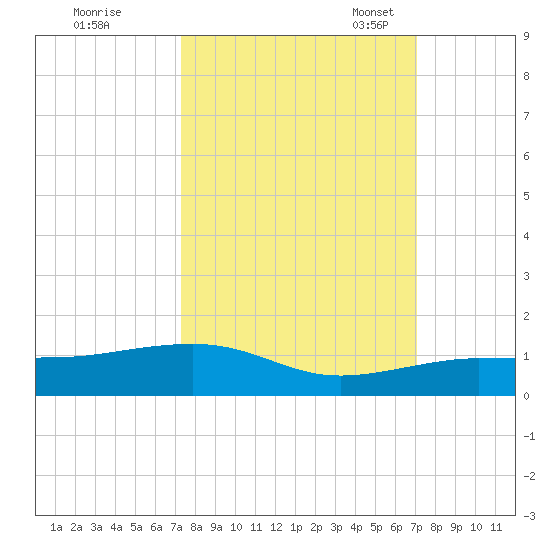 Bogie Channel tide chart for Sunday, October 8, 2023