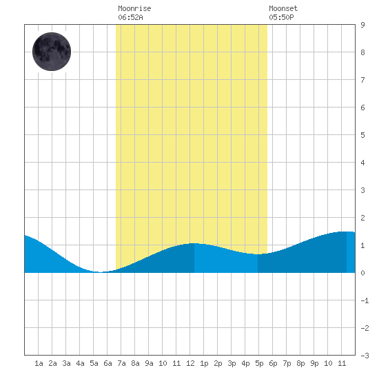 Bogie Channel tide chart for Monday, November 13, 2023