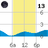 Bogie Channel tide chart for Monday, November 13, 2023