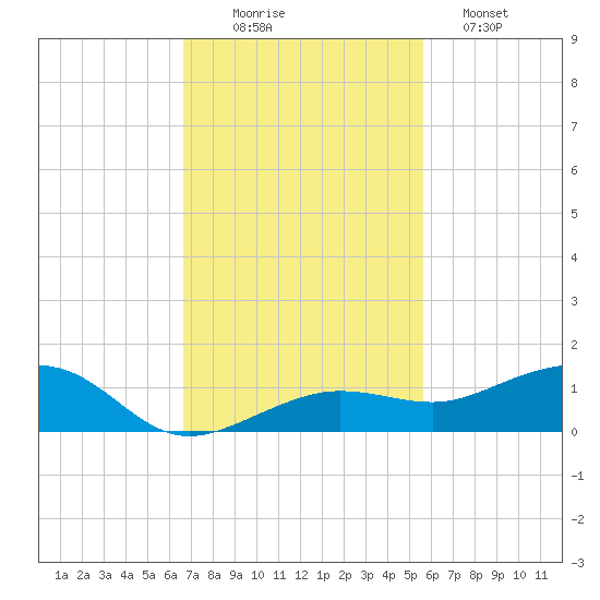 Bogie Channel tide chart for Wednesday, November 15, 2023