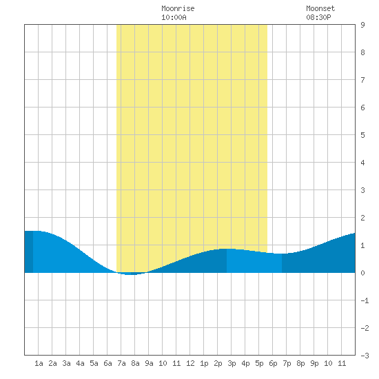 Bogie Channel tide chart for Thursday, November 16, 2023