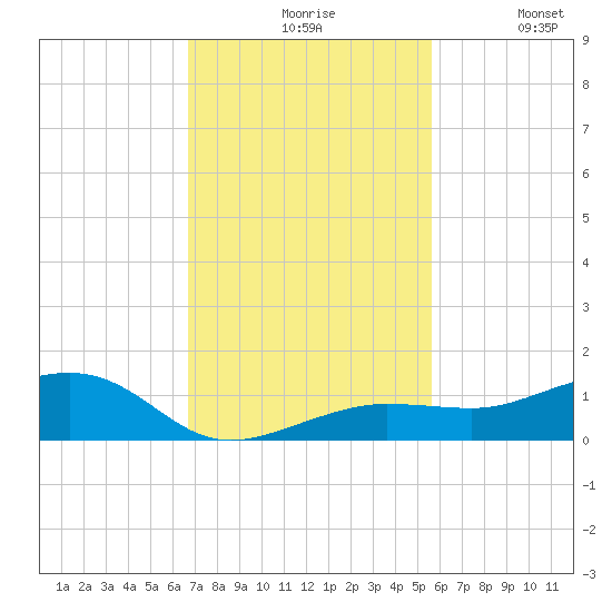 Bogie Channel tide chart for Friday, November 17, 2023
