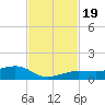 Bogie Channel tide chart for Sunday, November 19, 2023