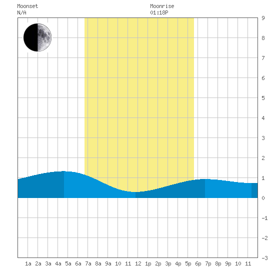 Bogie Channel tide chart for Monday, November 20, 2023