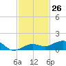 Bogie Channel tide chart for Sunday, November 26, 2023