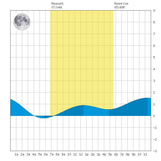 Bogie Channel tide chart for Monday, November 27, 2023