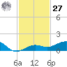 Bogie Channel tide chart for Monday, November 27, 2023