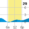 Bogie Channel tide chart for Wednesday, November 29, 2023