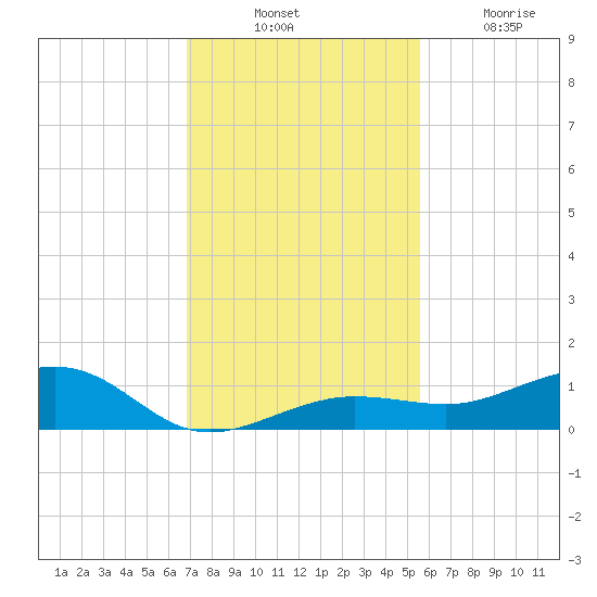 Bogie Channel tide chart for Thursday, November 30, 2023