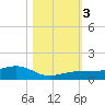 Bogie Channel tide chart for Friday, November 3, 2023