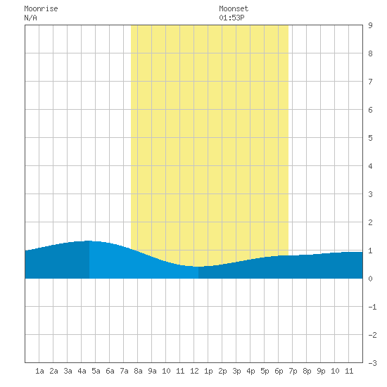 Bogie Channel tide chart for Saturday, November 4, 2023