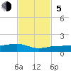 Bogie Channel tide chart for Sunday, November 5, 2023