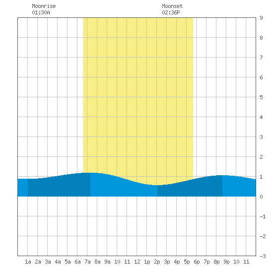 Bogie Channel tide chart for Tuesday, November 7, 2023