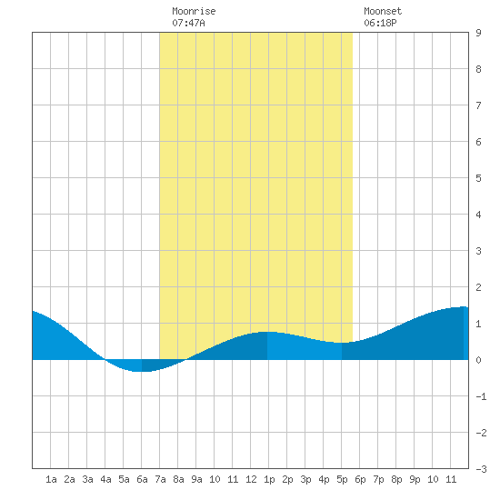 Bogie Channel tide chart for Wednesday, December 13, 2023