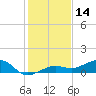 Bogie Channel tide chart for Thursday, December 14, 2023