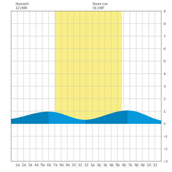 Bogie Channel tide chart for Wednesday, December 20, 2023