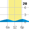 Bogie Channel tide chart for Wednesday, December 20, 2023