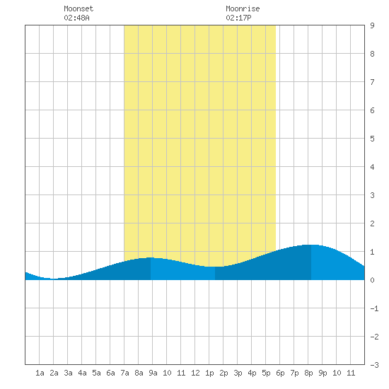 Bogie Channel tide chart for Friday, December 22, 2023