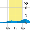 Bogie Channel tide chart for Friday, December 22, 2023