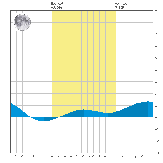 Bogie Channel tide chart for Tuesday, December 26, 2023