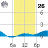 Bogie Channel tide chart for Tuesday, December 26, 2023