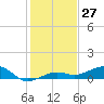 Bogie Channel tide chart for Wednesday, December 27, 2023