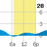 Bogie Channel tide chart for Thursday, December 28, 2023