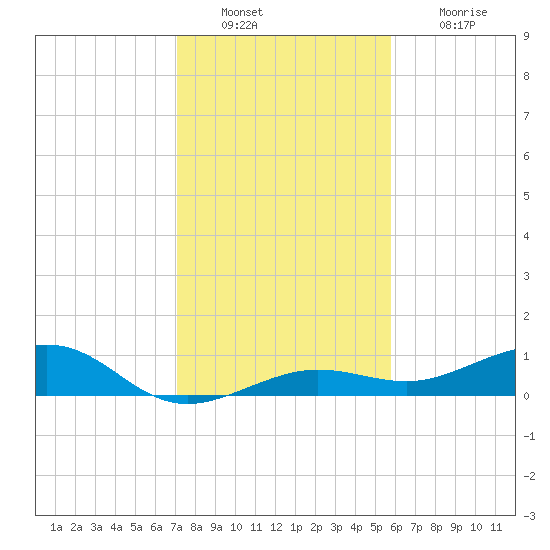 Bogie Channel tide chart for Friday, December 29, 2023