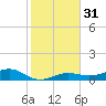 Bogie Channel tide chart for Sunday, December 31, 2023