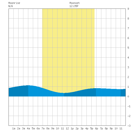 Bogie Channel tide chart for Monday, December 4, 2023