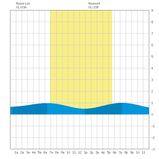 Bogie Channel tide chart for Wednesday, December 6, 2023