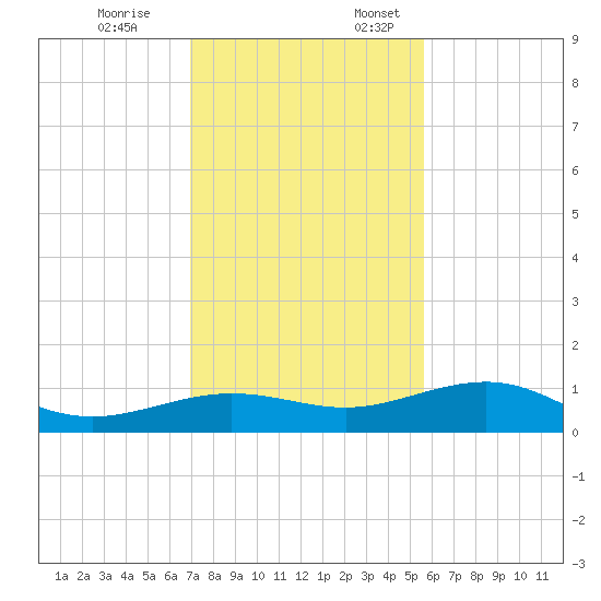 Bogie Channel tide chart for Friday, December 8, 2023