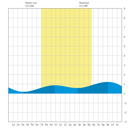 Bogie Channel tide chart for Saturday, December 9, 2023