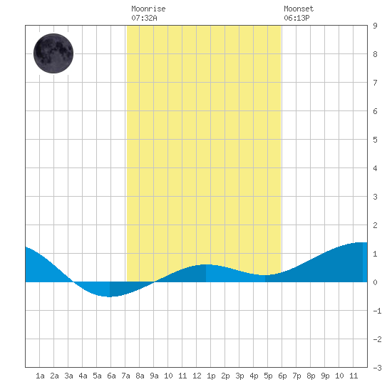 Bogie Channel tide chart for Thursday, January 11, 2024