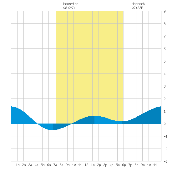 Bogie Channel tide chart for Friday, January 12, 2024