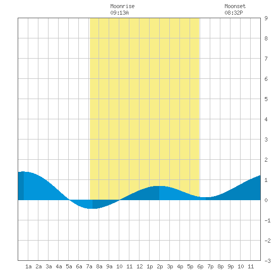 Bogie Channel tide chart for Saturday, January 13, 2024