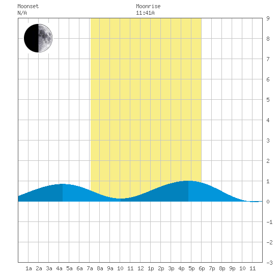 Bogie Channel tide chart for Wednesday, January 17, 2024