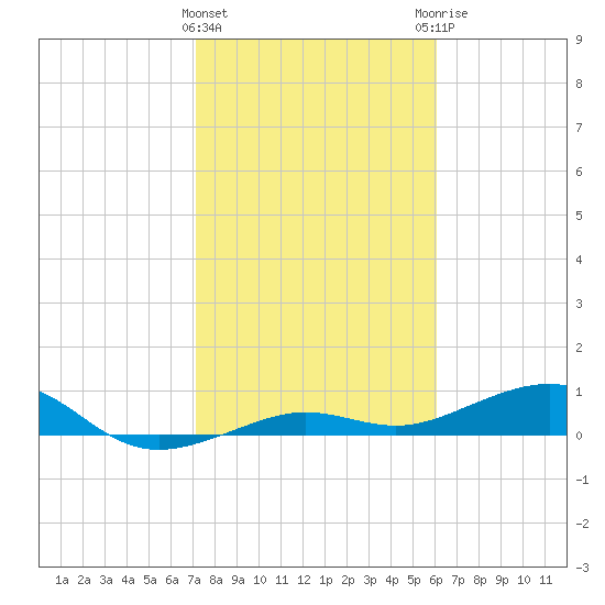 Bogie Channel tide chart for Wednesday, January 24, 2024